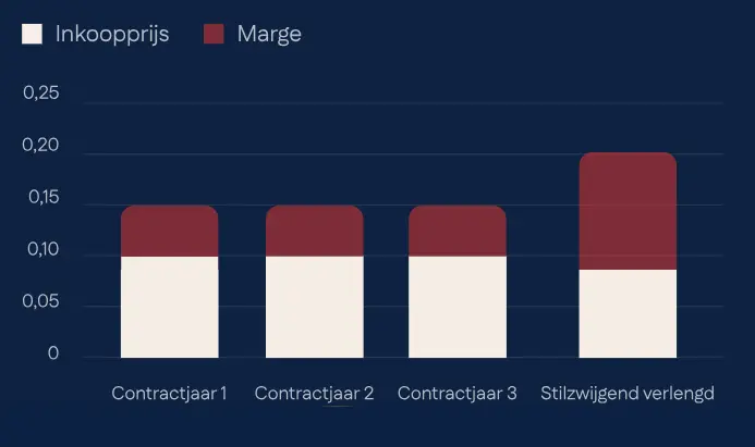 stilzwijgende-verlenging-energiecontract-infographic